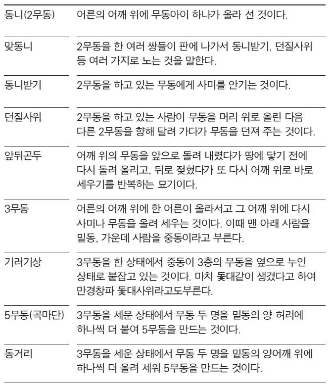무동놀이 동류
