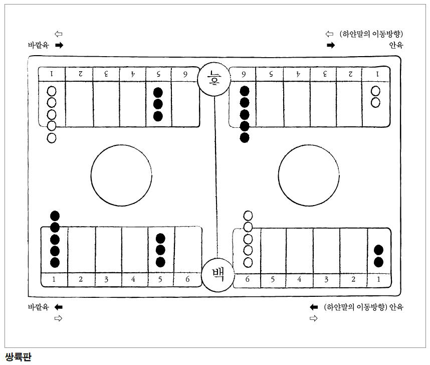 [한국민속대백과사전] 💠 쌍륙 💠 : 네이버 블로그